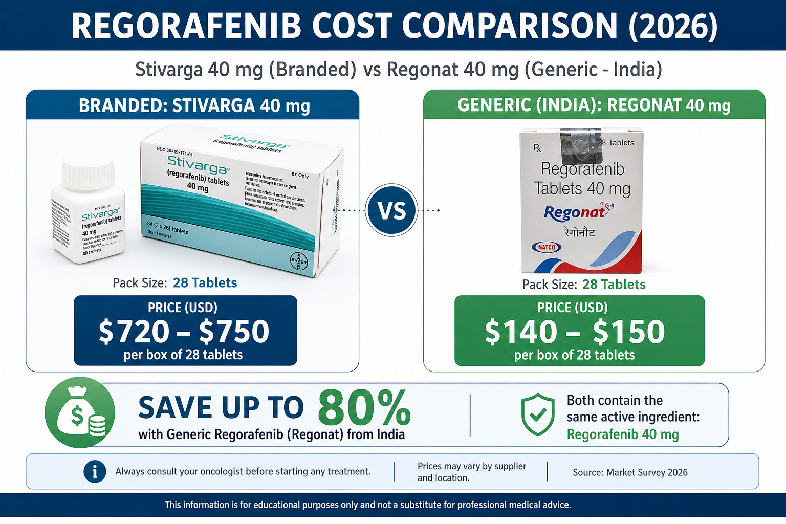 Regorafenib cost comparison 2026 Stivarga 40 mg vs Regonat 40 mg generic India price per 28 tablets