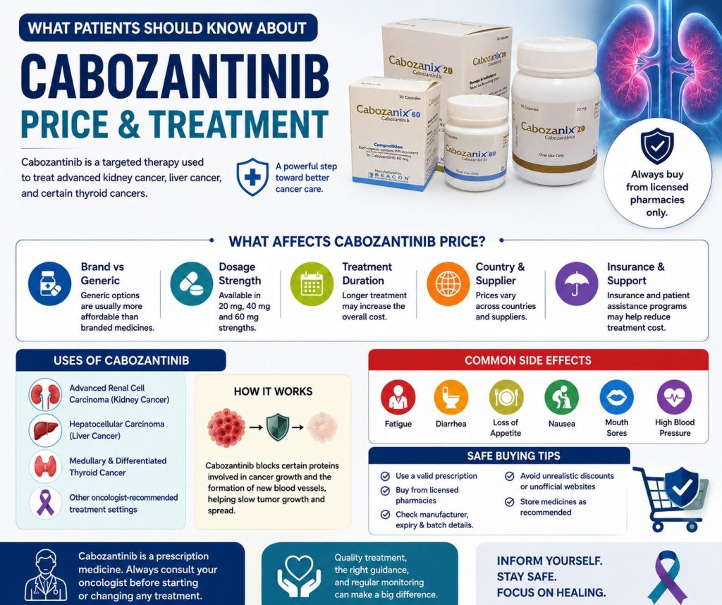 Cabozantinib medical infographic explaining uses, dosage, side effects, pharmacokinetics, drug interactions, safety warnings, and price information for kidney, liver, and thyroid cancer treatment.