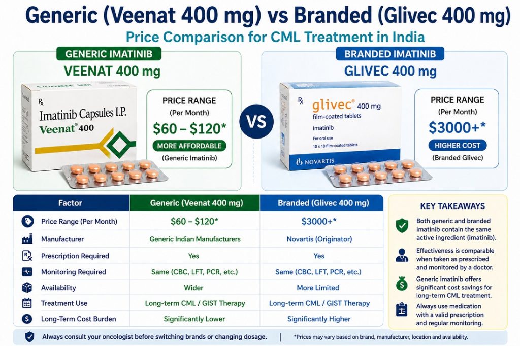 Generic vs branded imatinib price comparison for CML treatment in India