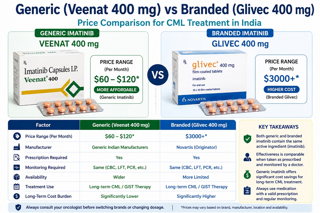 Generic vs branded imatinib price comparison for CML treatment in India