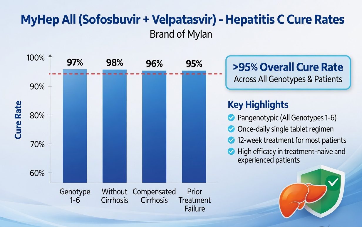 Sofosbuvir + Velpatasvir) Hepatitis C cure rate chart showing >95% success rate across all genotypes 1-6, including patients with and without cirrhosis, and those with prior treatment failure