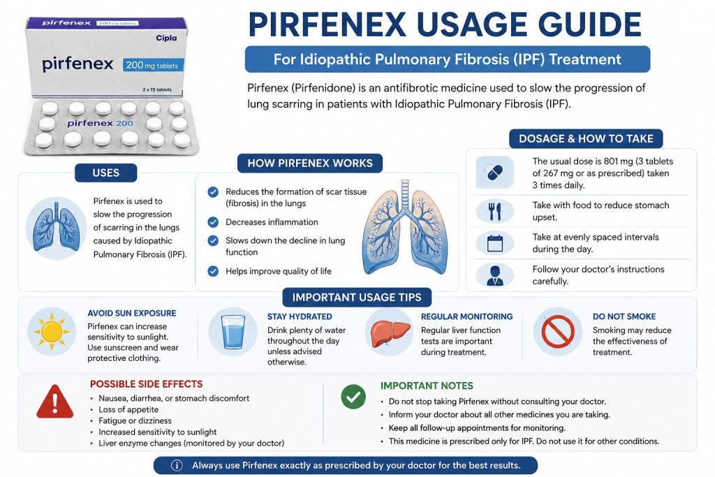 Pirfenex 200 mg usage guide infographic for pulmonary fibrosis treatment and dosage instructions