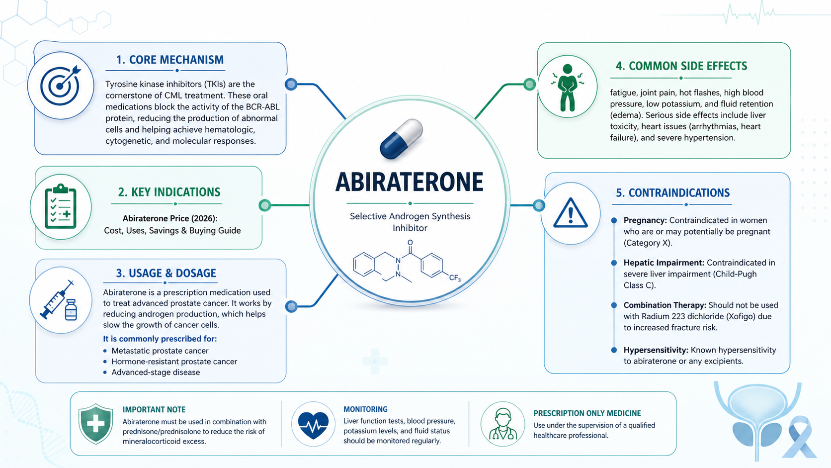 Abiraterone medical infographic showing mechanism, uses, dosage, side effects, and contraindications in a clean blue-green mind map layout