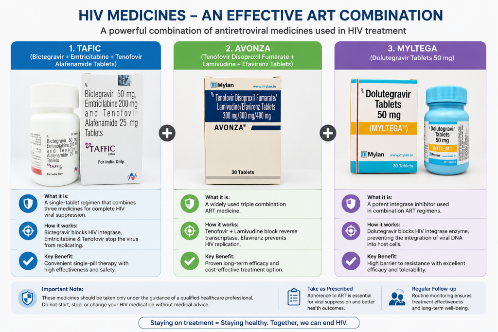 t HIV Medicine showing treatment mechanism, indications, dosage, side effects, and contraindications